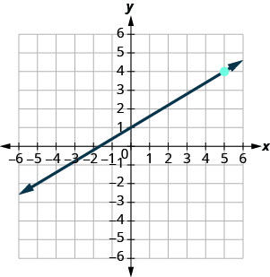 xy座標平面のグラフ。x軸とy軸は、それぞれ−7から7まである。直線はx軸と(−2, 0)で、y軸と(0, 1)で交わり、印を付けた点(5, 4)を通る。