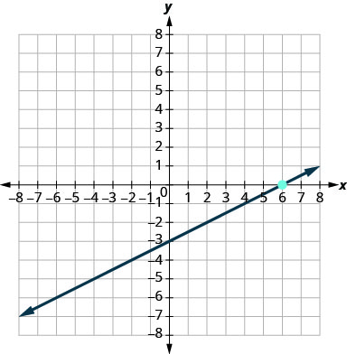 xy座標平面のグラフ。x軸とy軸は、それぞれ− 9から9まである。点(6, 0)がとられている。直線はy軸と(0, − 3)で、x軸と(6, 0)で交わる。