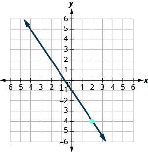 xy座標平面のグラフ。x軸とy軸は、それぞれ− 9から9まである。点(2, − 4)がとられている。直線はx軸と(− 2/3, 0)で、y軸と(0, − 1)で交わり、点(2, − 4)を通る。