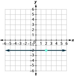 xy座標平面のグラフ。x軸とy軸は、それぞれ−9から9まである。点(2, −2)がとられている。x軸に平行な直線が、y軸と(0, −2)で交わり、点(2, −2)を通る。