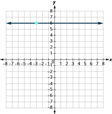 xy座標平面のグラフ。x軸とy軸は、それぞれ−9から9まである。点(−3, 6)がとられている。x軸に平行な直線が(−3, 6)を通り、y軸と(0, 6)で交わる。