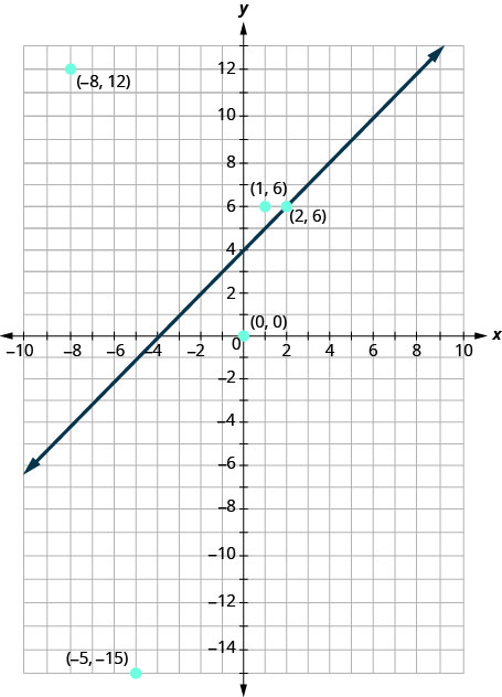 xy座標平面のグラフ。x軸とy軸は、それぞれ−10から10まである。直線y＝x＋4が、左下から右上へ伸びる矢印で描かれている。点(−8, 12)、(1, 6)、(2, 6)、(0, 0)、(−5, −15)がとられ、ラベルが付いている。