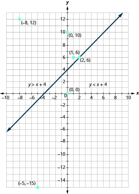 xy座標平面のグラフ。x軸とy軸は、それぞれ−10から10まである。直線y＝x＋4が、左下から右上へ伸びる矢印で描かれている。点(−8, 12)、(1, 6)、(2, 6)、(0, 0)、(−5, −15)がとられ、ラベルが付いている。直線の左上には不等式y＞x＋4、右側には不等式y＜x＋4がある。