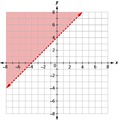xy座標平面のグラフ。x軸とy軸は、それぞれ− 10から10まである。直線y ＝ x ＋ 4が、左下から右上へ伸びる破線の矢印で描かれている。座標平面の、直線の左上の領域に色が付いている。