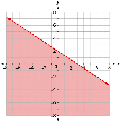 xy座標平面のグラフ。x軸とy軸は、それぞれ− 10から10まである。直線2 x ＋ 3 y ＝ 6が、左上から右下へ伸びる破線の矢印で描かれている。座標平面の、直線の下側の領域に色が付いている。