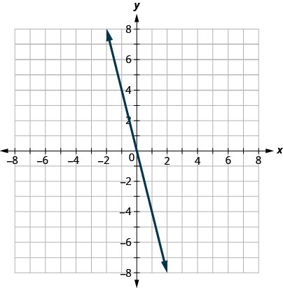 xy座標平面のグラフ。x軸とy軸は、それぞれ− 10から10まである。直線s y ＝ − 4 xが、左上から右下へ伸びる実線の矢印で描かれている。