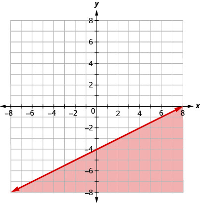 xy座標平面のグラフ。x軸とy軸は、それぞれ− 10から10まである。直線y ＝ 1/2 x − 4が、左下から右上へ伸びる実線の矢印で描かれている。座標平面の、直線の右下の領域に色が付いている。