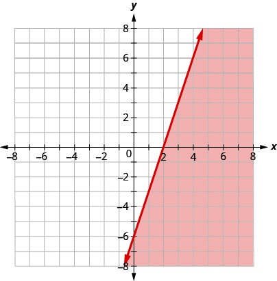 xy座標平面のグラフ。x軸とy軸は、それぞれ− 10から10まである。直線3 x − y ＝ 6が、左下から右上へ伸びる実線の矢印で描かれている。座標平面の、直線の右側の領域に色が付いている。