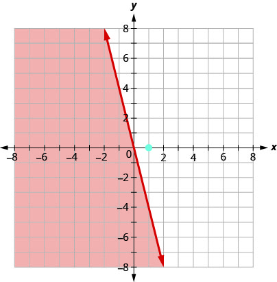 xy座標平面のグラフ。x軸とy軸は、それぞれ− 10から10まである。直線y ＝ − 4 xが、左上から右下へ伸びる実線の矢印で描かれている。点(1, 0)がとられているが、ラベルはない。直線の左側の領域に色が付いている。