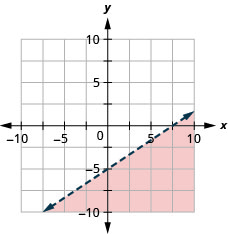 xy座標平面のグラフ。x軸とy軸は、それぞれ− 10から10まである。直線y ＝ 2/3 x − 5が、左下から右上へ伸びる破線の矢印で描かれている。直線の下側の領域に色が付いている。