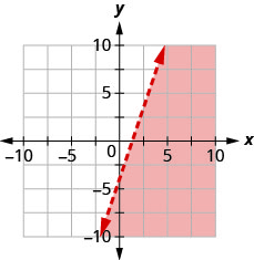 xy座標平面のグラフ。x軸とy軸は、それぞれ− 10から10まである。直線y ＝ 3x − 4が、左下から右上へ伸びる破線で描かれている。直線の右側の領域に色が付いている。