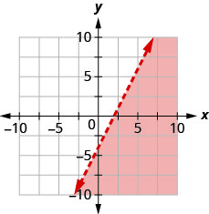 xy座標平面のグラフ。x軸とy軸は、それぞれ− 10から10まである。直線y ＝ 2x − 4が、左下から右上へ伸びる実線で描かれている。直線の下側の領域に色が付いている。