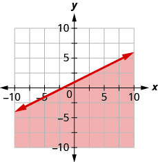 xy座標平面のグラフ。x軸とy軸は、それぞれ− 10から10まである。直線y ＝ − 1/2 x ＋ 1が、左下から右上へ伸びる実線で描かれている。直線の下側の領域に色が付いている。
