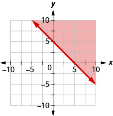 xy座標平面のグラフ。x軸とy軸は、それぞれ− 10から10まである。直線x ＋ y ＝ 5が、左上から右下へ伸びる実線で描かれている。直線の上側の領域に色が付いている。