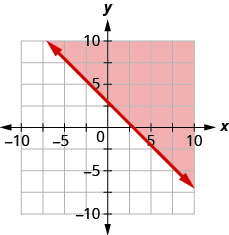 xy座標平面のグラフ。x軸とy軸は、それぞれ− 10から10まである。直線x ＋ y ＝ 3が、左上から右下へ伸びる実線で描かれている。直線の上側の領域に色が付いている。