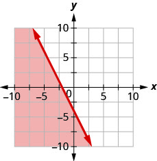 xy座標平面のグラフ。x軸とy軸は、それぞれ− 10から10まである。直線2 x ＋ y ＝ − 4が、左上から右下へ伸びる実線で描かれている。直線の下側の領域に色が付いている。