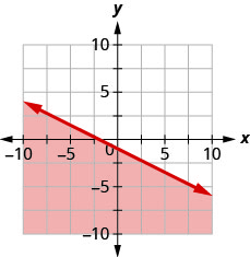xy座標平面のグラフ。x軸とy軸は、それぞれ− 10から10まである。直線x ＋ 2 y ＝ − 2が、左上から右下へ伸びる実線で描かれている。直線の下側の領域に色が付いている。