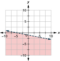 xy座標平面のグラフ。x軸とy軸は、それぞれ− 10から10まである。直線x ＋ 5 y ＝ − 5が、左上から右下へ伸びる破線で描かれている。直線の下側の領域に色が付いている。