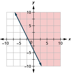 xy座標平面のグラフ。x軸とy軸は、それぞれ− 10から10まである。直線4 x ＋ 2 y ＝ − 8が、左上から右下へ伸びる実線で描かれている。直線の右側の領域に色が付いている。