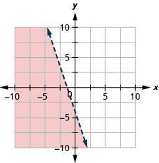 xy座標平面のグラフ。x軸とy軸は、それぞれ− 10から10まである。直線y ＝ − 3 x − 4が、左上から右下へ伸びる破線で描かれている。直線の左側の領域に色が付いている。