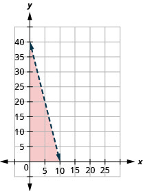 xy座標平面のグラフ。x軸は0から20まで、y軸は0から30まである。直線2x＋(1/2)y＝20が、左上から右下へ伸びる実線で描かれている。直線の下側の領域に色が付いている。