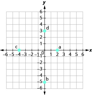 xy座標平面のグラフ。x軸とy軸は、それぞれ− 6から6まである。点(2, 0)がとられ、「a」というラベルが付いている。点(0, − 5)がとられ、「b」というラベルが付いている。点(− 4, 0)がとられ、「c」というラベルが付いている。点(0, 3)がとられ、「d」というラベルが付いている。