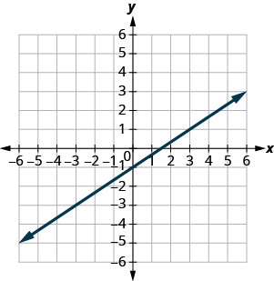 xy座標平面のグラフ。x軸とy軸は、それぞれ− 7から7まである。直線y ＝ 2/3 x − 1が、左下から右上へ伸びる矢印で描かれている。