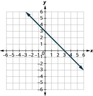 xy座標平面のグラフ。x軸とy軸は、それぞれ− 7から7まである。点(3, 0)、(0, 3)を通る直線が描かれている。