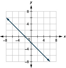 xy座標平面のグラフ。x軸とy軸は、それぞれ− 7から7まである。直線x ＋ y ＝ − 2が、左上から右下へ伸びる矢印で描かれている。
