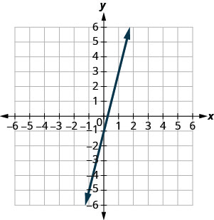 xy座標平面のグラフ。x軸とy軸は、それぞれ− 7から7まである。直線y = 4 x − 1が、左下から右上へ描かれている。