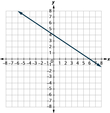 xy座標平面のグラフ。x軸とy軸は、それぞれ− 7から7まである。直線y = 2/3 x + 4が、左上から右下へ描かれている。