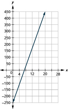x軸にh、y軸にPをとったxy座標平面のグラフ。x軸は0から24まで、y軸は−300から500まである。直線P=35h−250が、左下から右上へ描かれている。