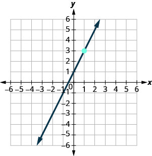 xy座標平面のグラフ。x軸とy軸は、それぞれ− 7から7まである。直線y = 2 x + 1が、左下から右上へ描かれている。