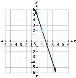 xy座標平面のグラフ。x軸とy軸は、それぞれ− 7から7まである。直線y = − 3 x + 5が、左上から右下へ描かれている。