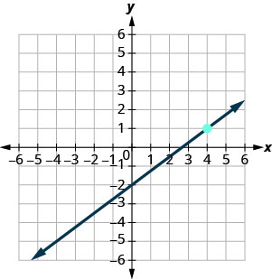 xy座標平面のグラフ。x軸とy軸は、それぞれ− 7から7まである。直線y = 3/4 x − 2が、左下から右上へ描かれている。
