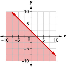 xy座標平面のグラフ。x軸とy軸は、それぞれ− 7から7まである。直線y = − x + 2が、左上から右下へ伸びる実線で描かれている。直線の下側の領域に色が付いている。