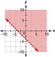 xy座標平面のグラフ。x軸とy軸は、それぞれ− 7から7まである。直線x + y = − 4が、左上から右下へ伸びる破線で描かれている。直線の上側の領域に色が付いている。