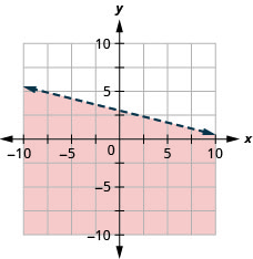 xy座標平面のグラフ。x軸とy軸は、それぞれ− 7から7まである。直線y = − 1/4 x + 3が、左上から右下へ伸びる実線で描かれている。直線の下側の領域に色が付いている。