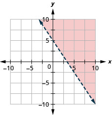 xy座標平面のグラフ。x軸とy軸は、それぞれ− 7から7まである。直線3 x + 2 y = 10が、左上から右下へ伸びる破線で描かれている。直線の上側の領域に色が付いている。
