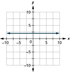 xy座標平面のグラフ。x軸とy軸は、それぞれ−7から7まである。直線y=2が、点(0, 2)を通る水平な直線として描かれている。