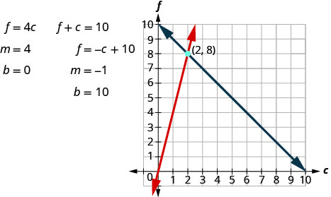 2つの方程式とグラフ。最初はf=4cで、b=4、b=0とある。2つ目はf+c=10、f=−c+10で、b=−1、b=10とある。xy座標平面上の2本の直線は(2, 8)で交わる。