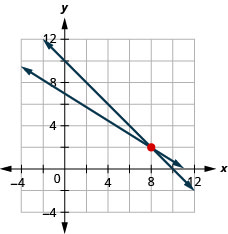 x+y=10と5x+8y=56の連立方程式の解を示すグラフ。解はxy座標平面に描かれており、2本の矢印は座標8と2の点で交わる。