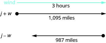 風を表す右向きの矢印に「3時間」とある。波の下の右向きの半直線には「j+w=365」「1,095マイル」とある。その下の左向きの半直線には「j−w=329」「987マイル」とある。