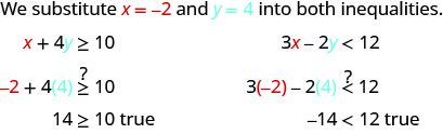 「両方の不等式にx＝−2、y＝4を代入する」と書かれた図。第1の不等式x＋4y≧10は、−2＋4×4が10より大きいか小さい、すなわち14が10より大きいか小さいとなり、真である。第2の不等式3x−2y＜12は、3×（−2）−2×4＜12、すなわち−14＜12となり、真である。