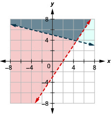 x-y座標平面3上の3x−2y≦6とy＞−（1/4）x＋5のグラフ。各直線の左側または上側が少し異なる色で塗られ、重なる領域も少し異なる色になっている。一方の直線は点線である。
