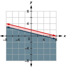 x-y座標平面上のy≦−（1/4）x＋2とx＋4y≦4のグラフ。各直線の下側が塗られ、重なる領域は少し異なる色になっている。