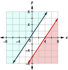 x-y座標平面上の3x−2y≦12とy≧（3/2）x＋1のグラフ。各直線の左側または右側が異なる色で塗られている。重なる領域はない。