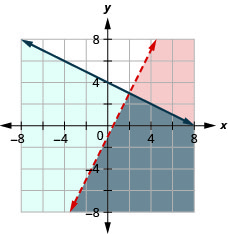 x-y座標平面上のy<2x−1とy≦−(1/2)x+4のグラフ。各直線の左側または下側が異なる色で塗られ、重なる領域も別の色になっている。一方の直線は点線である。