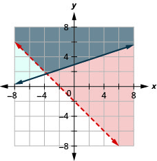 x-y座標平面上の2x+2y>−4と−x+3y≧9のグラフ。各直線の右側または上側が異なる色で塗られ、重なる領域も別の色になっている。一方の直線は点線である。