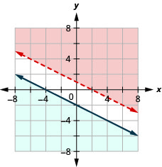x-y座標平面上の2x+4y>4とy≦(−1/2)x−2のグラフ。各直線の左側または右側が異なる色で塗られている。塗られた領域が重なる部分はない。一方の直線は点線である。